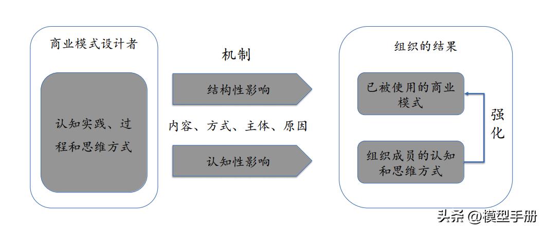 商业模式顶层架构设计,商业模式构建的9大模块