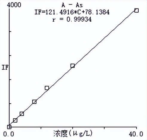硫磺砷含量测定,硫磺中砷的测定