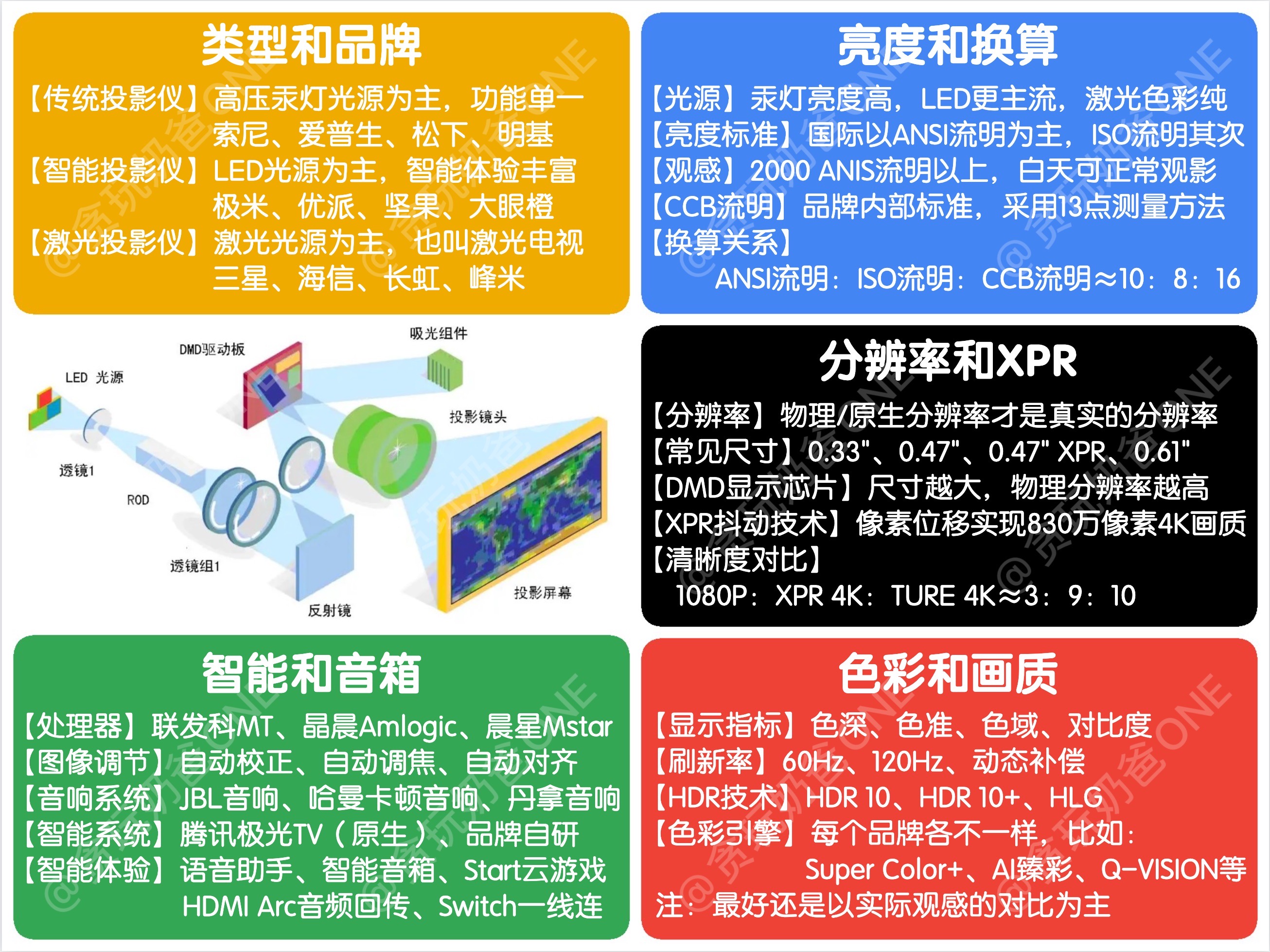 极米投影仪4k深度测评,4k投影仪宏碁对比极米