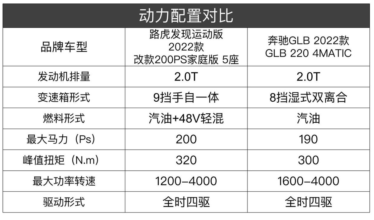 路虎发现运动版和奔驰glb哪个高级,路虎发现运动版七座和奔驰glb七座