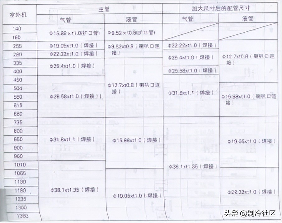 天正暖通多联机分歧管颜色设置,多联机分歧管正确连接方式