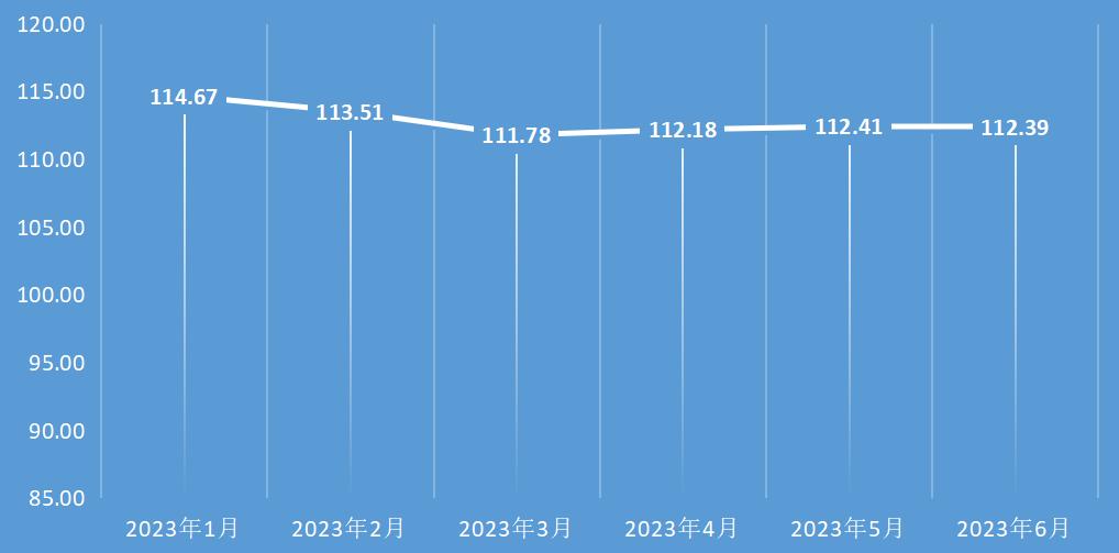 2023过半，锡林郭勒草原羊指数期中成绩出炉