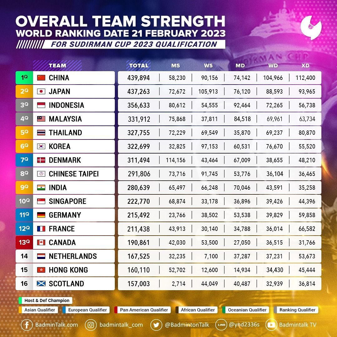 2023年苏迪曼杯国羽阵容,2023苏迪曼杯中国决赛团队赛