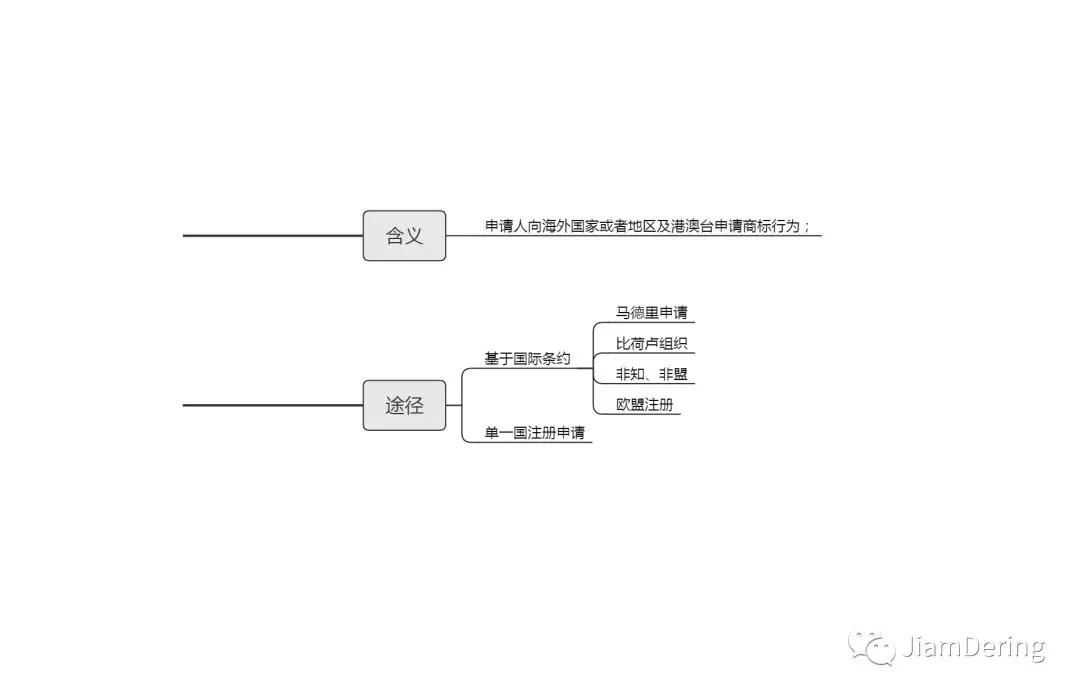 申请注册国际商标有哪些办理途径,国际商标申请注册全流程