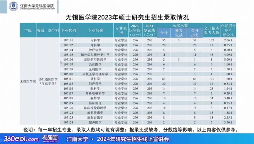 独家！江南大学2023年考研报录比一览，消息爆炸全网！