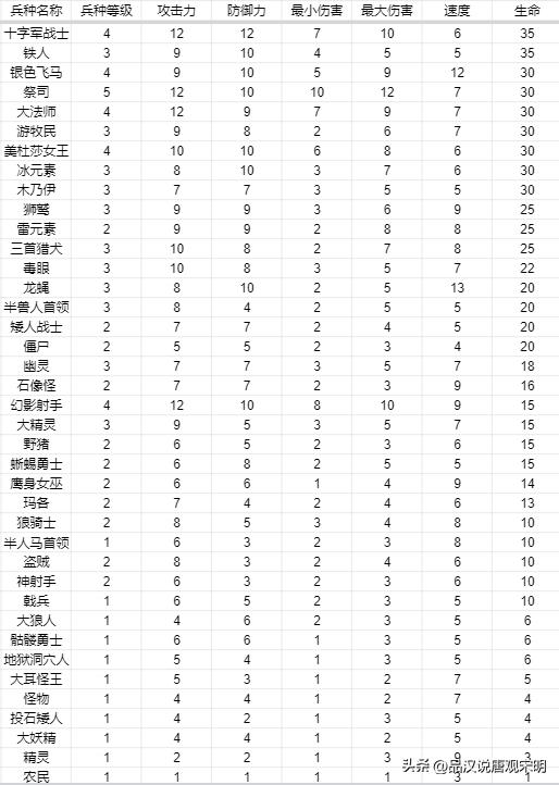 英雄无敌3兵种属性,英雄无敌3兵种特长加成