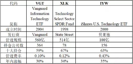 美股指数有什么区别,怎么买美股etf指数基金