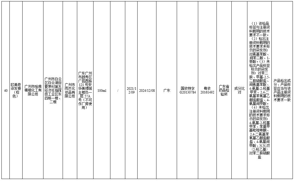 国家药监局7批次化妆品不合格,70批次化妆品不合规