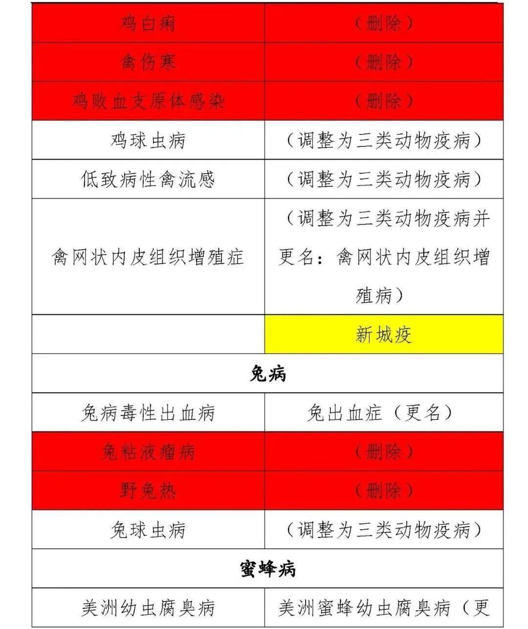 动物疫病的分类最新标准,一二三类动物疫病名录