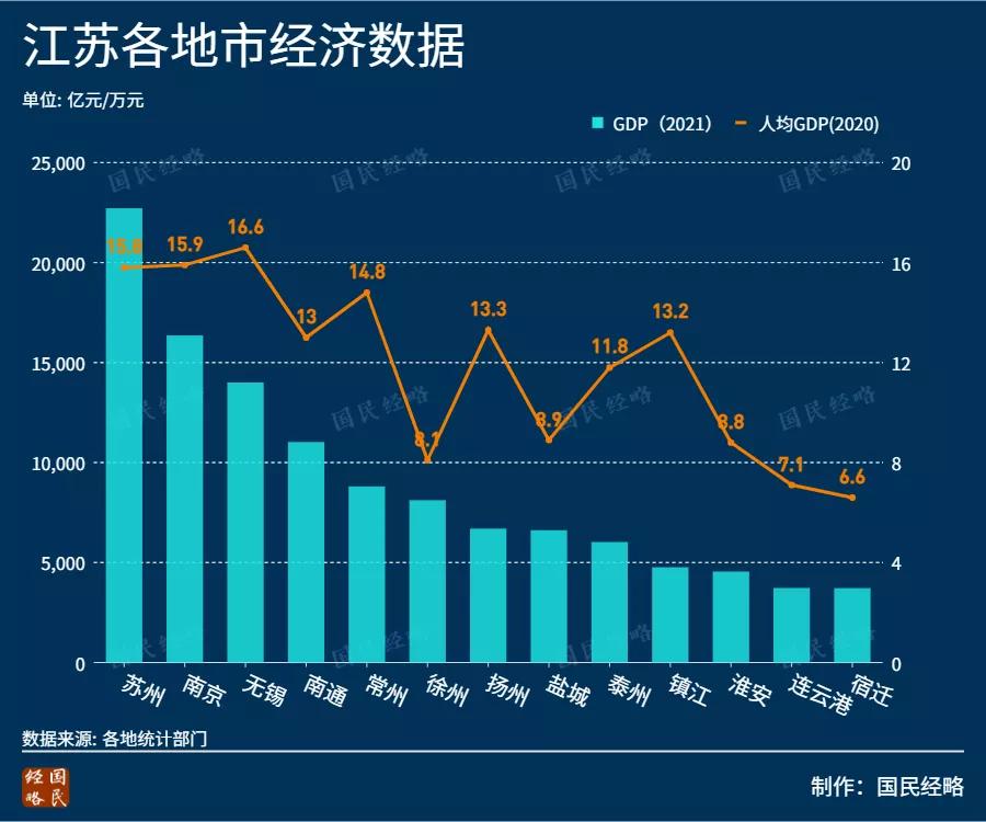 冲刺万亿GDP！对标苏锡常，徐州究竟“差”在哪里？