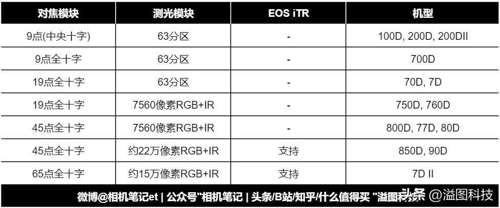 新手入门单反性价比最高,最强的微单