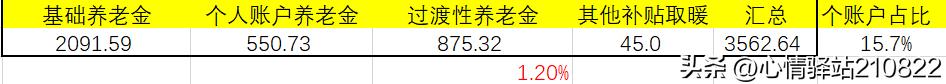 黑龙江大集体退休养老金计算方法,55岁退休个人养老金账户余额60万