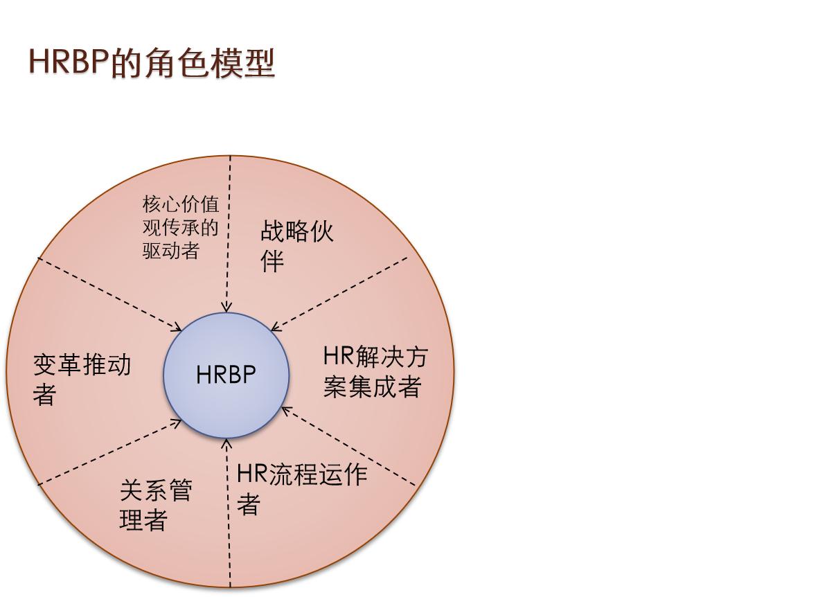 hrbp任职推荐材料,HRBP岗位都需要什么能力