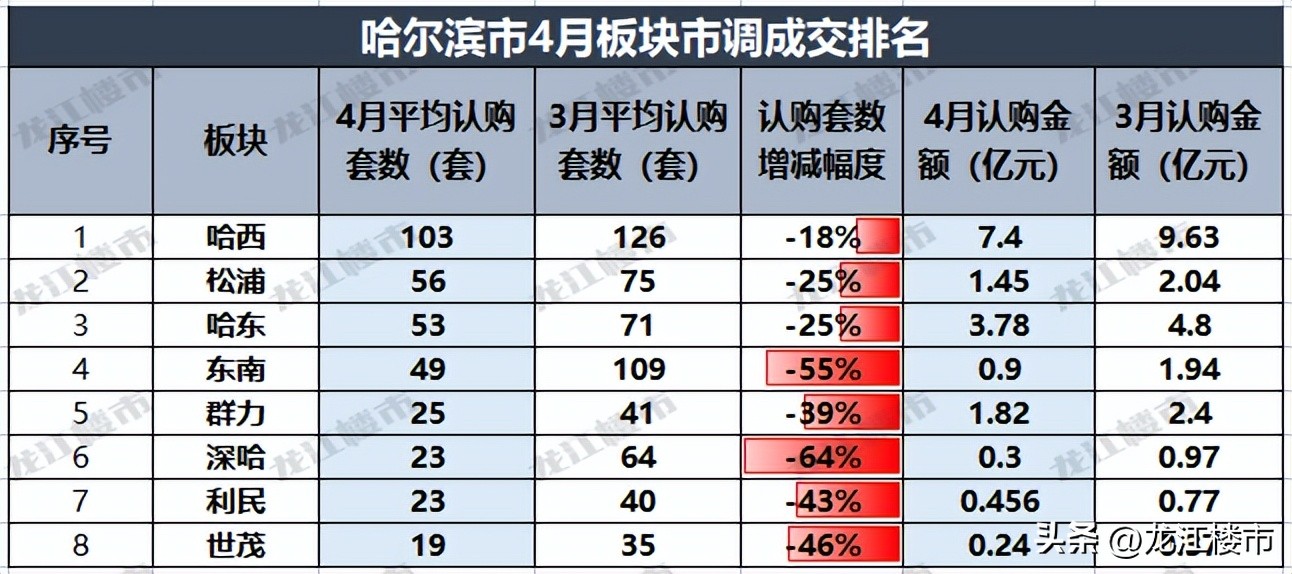 哈尔滨楼市呈现回暖迹象,哈尔滨楼市最新趋势