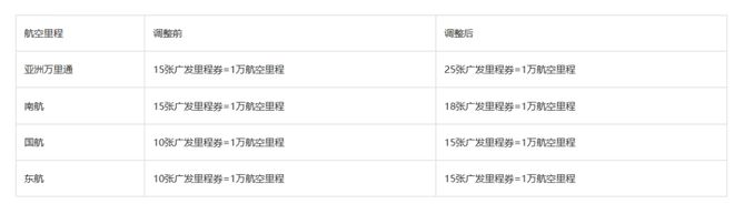 广发银行多张信用卡权益“缩水”,广发银行怎么处理逾期信用卡