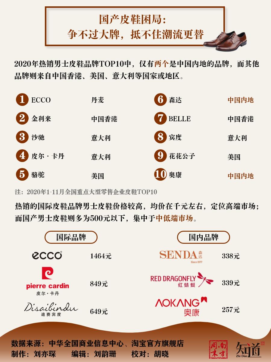 皮鞋大王卖劣质鞋,中国皮鞋大王