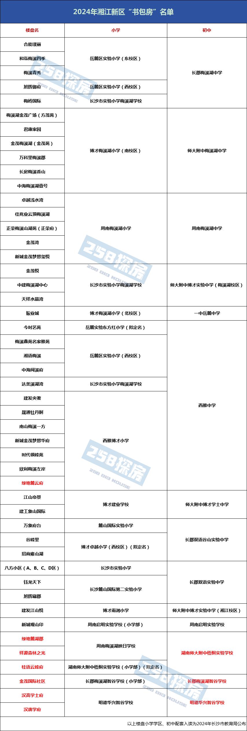 长沙梅溪湖二手房学区房,长沙梅溪湖二手房为什么那么贵