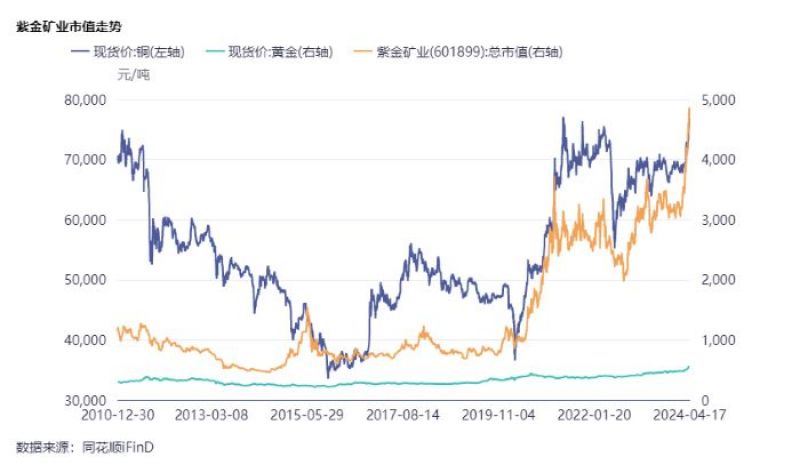 紫金矿业股价突破7元,紫金矿业股价继续走强