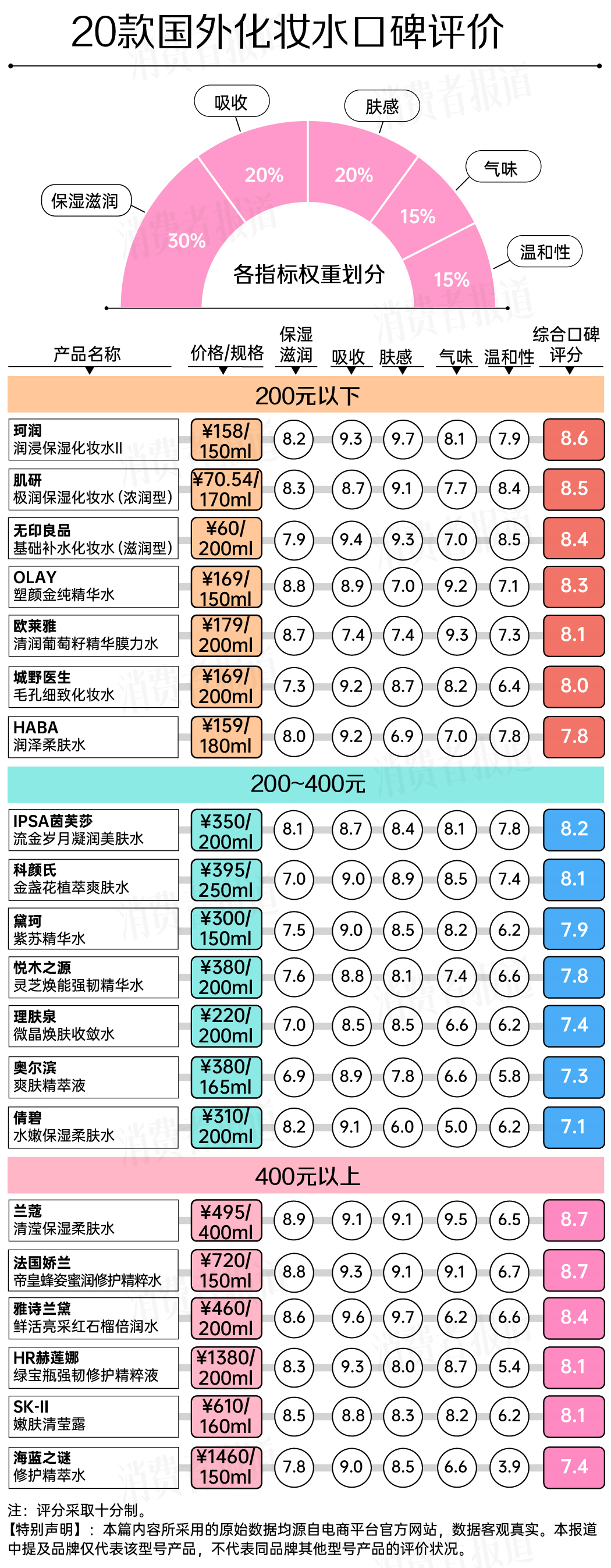 海蓝之谜爽肤水真实测评,口碑最好十大保湿水海蓝之谜