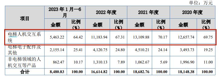 给“关系户”股权激励，伟邦科技IPO前虚开发票遭问询