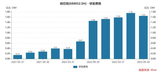 纳芯微电子怎么样,纳芯微未来新的业绩增长点