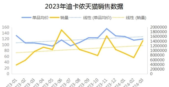 迪卡侬涨价了,迪卡侬超市超低价的东西