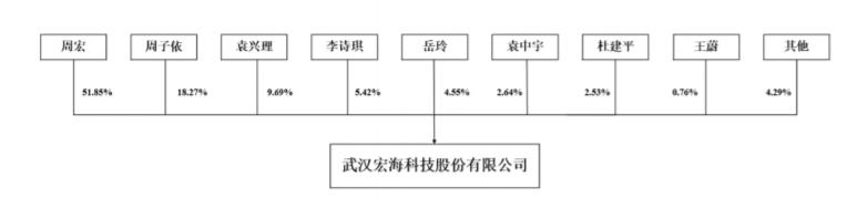 宏海科技IPO：董事长周宏控股52%，九零后女儿周子依持股18%