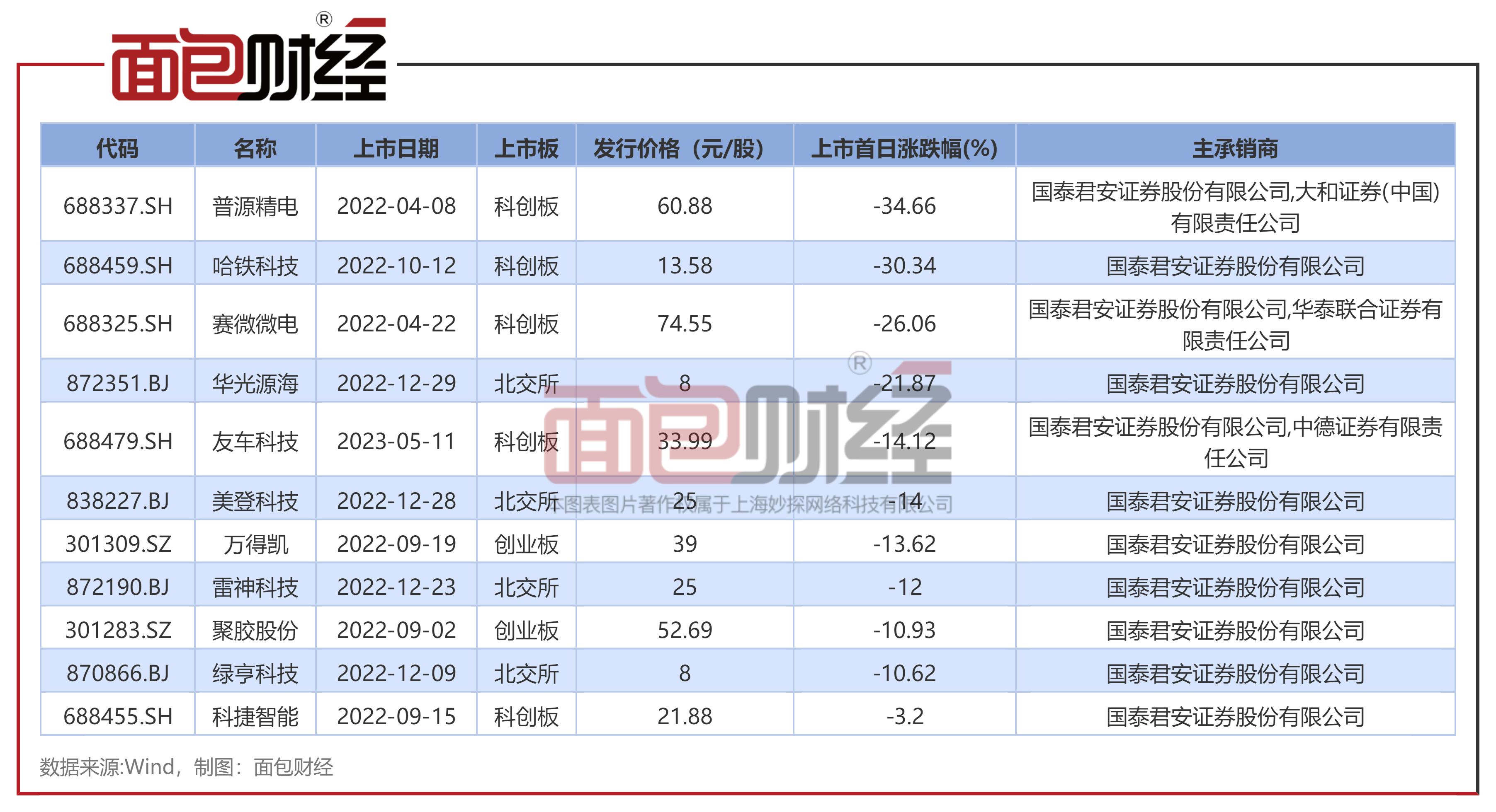 国泰君安保荐人ipo破发,国泰君安证券公司ipo存在的问题