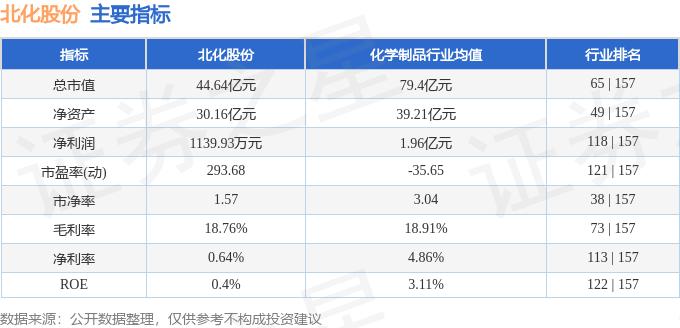 北化股份（002246）12月18日主力资金净卖出203.13万元