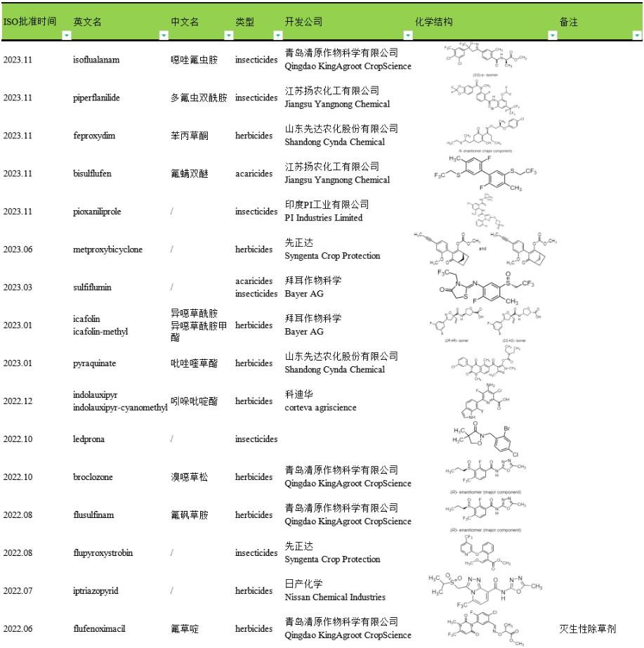 农药除草剂种类,农药除草剂知识大全