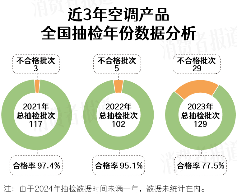419批次空调抽检报告：康佳、新飞、申花等品牌上黑榜