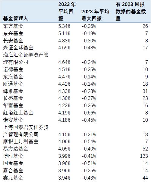 理财机构测评（上）：债强股弱行情下这些机构表现亮眼！