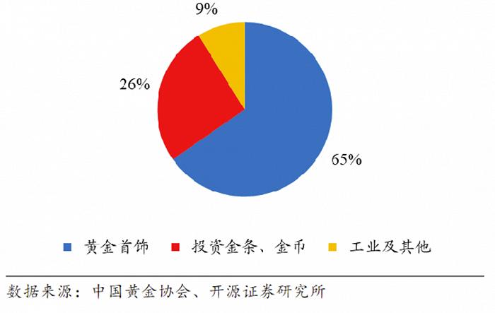 黄金珠宝消费市场和销售结构变化,黄金珠宝市场机遇