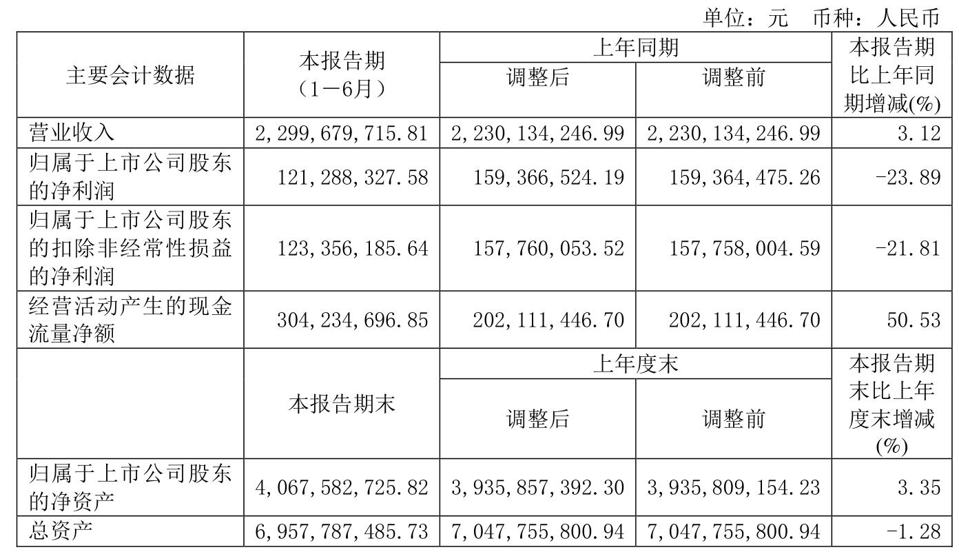 沧州大化：2023年上半年净利润1.21亿元同比下降23.89%