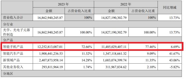 欧菲光再卖地预估交易上限606亿,欧菲光出售的资产