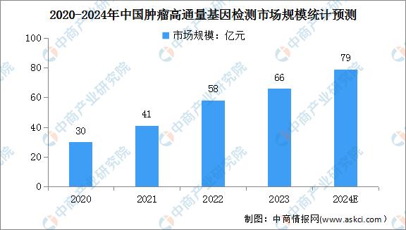 2022年基因行业总结,2019中国基因检测行业分析