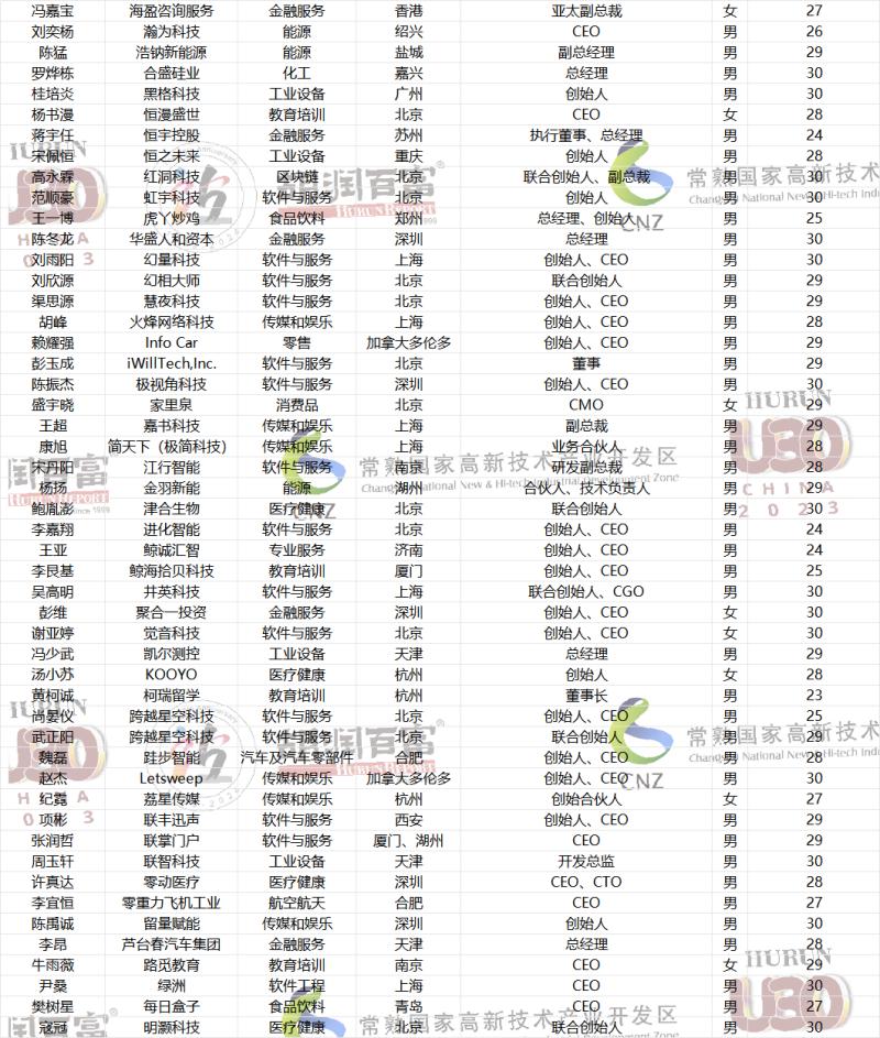 2023胡润U30中国创业先锋榜发布189位青年才俊中长沙有一位