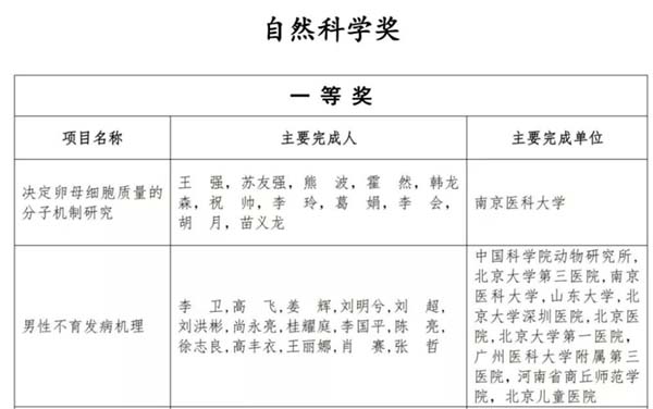 北医三院男科项目获“妇幼健康科学技术奖一等奖”