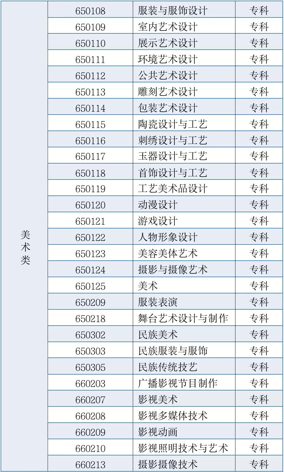 山东省2022艺术类投档与录取规则,山东省2022高等学校艺术类招生