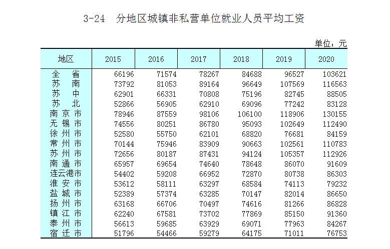 江苏省2019年真实平均工资,真实江苏各市人均收入排行