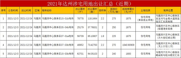 达州马踏洞土地出让最新消息,达州马踏洞12月土地拍卖