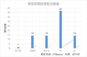 高瓴资本天使轮,高瓴资本投天使轮吗