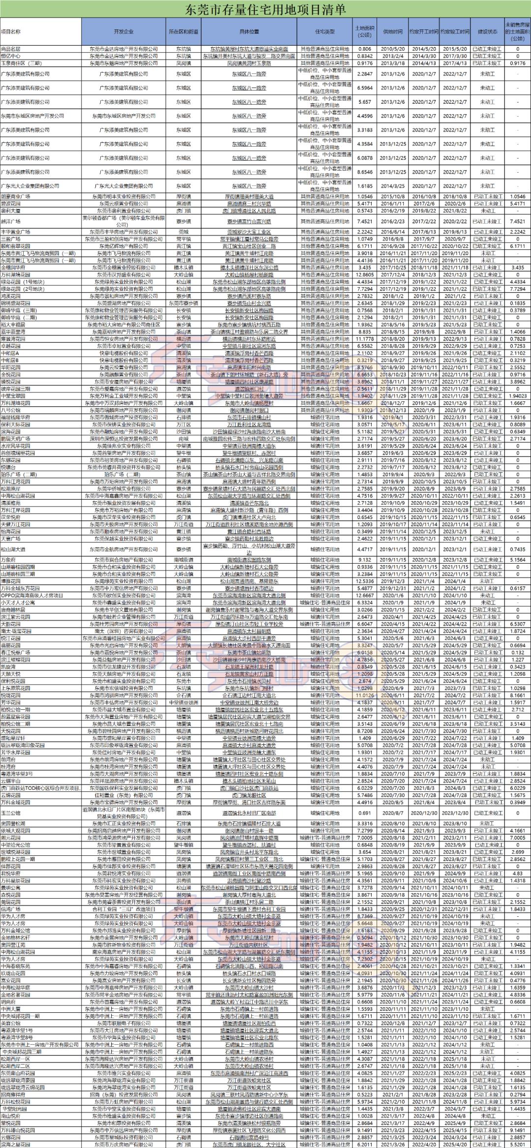 东莞住宅楼容积率,东莞最新的房地产扩建政策