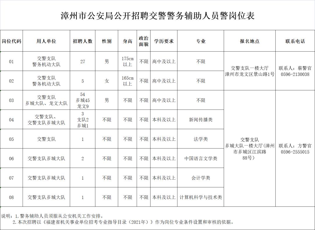 664人！部分仅需面试！福建一大波编内岗位正在招人