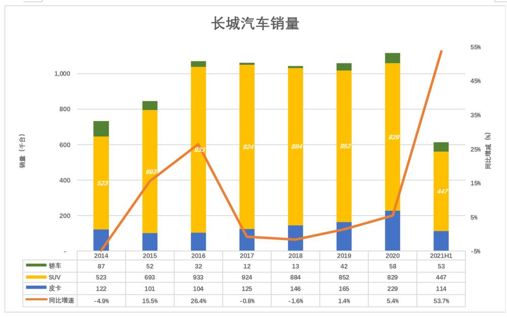 长城汽车怎么样才能亮起来,长城汽车走向下坡路