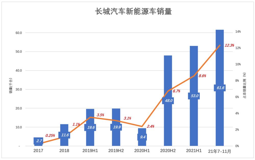 长城汽车怎么样才能亮起来,长城汽车走向下坡路
