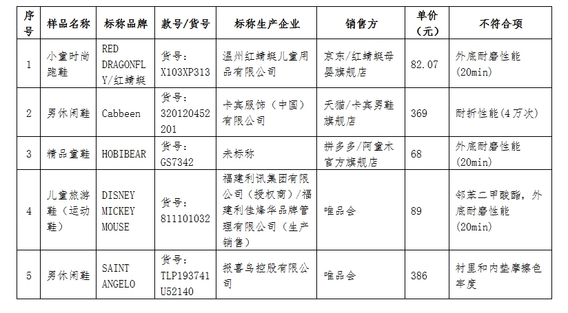 北京质监局抽查童鞋,北京市场监督管理局抽检鞋子