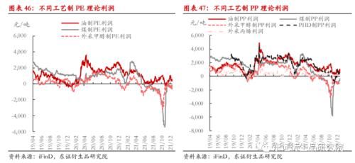 LLDPE/PP年度报告：内忧外患下，聚烯烃重回下行之路