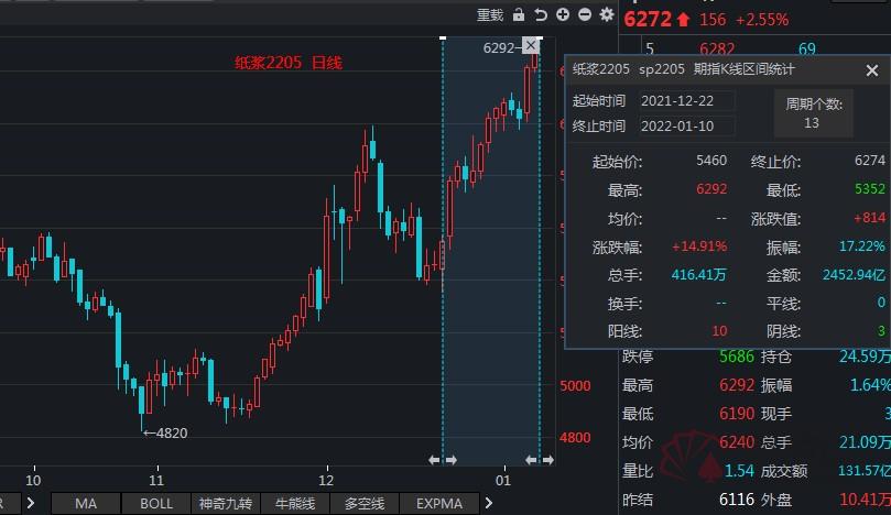 研报密集股价反弹,下周纸浆预测分析