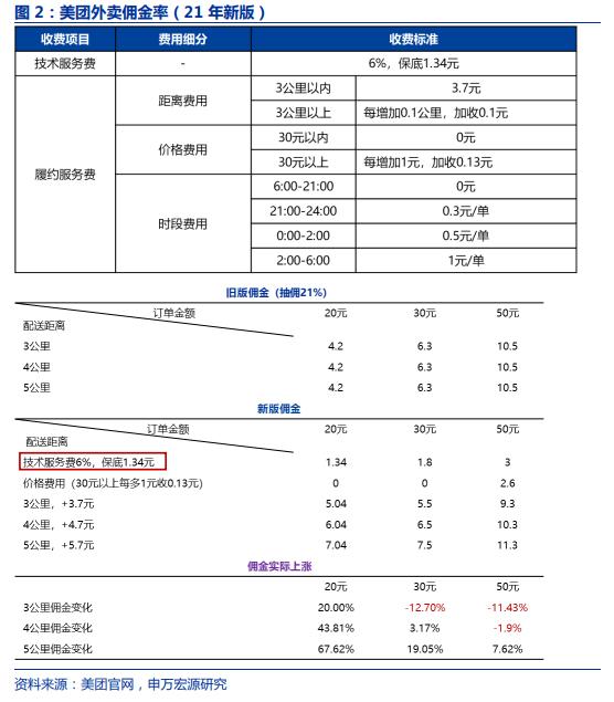 美团佣金究竟多高？